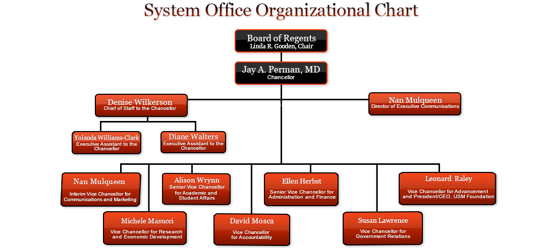 A chart describing the organizational structure of University System of Maryland