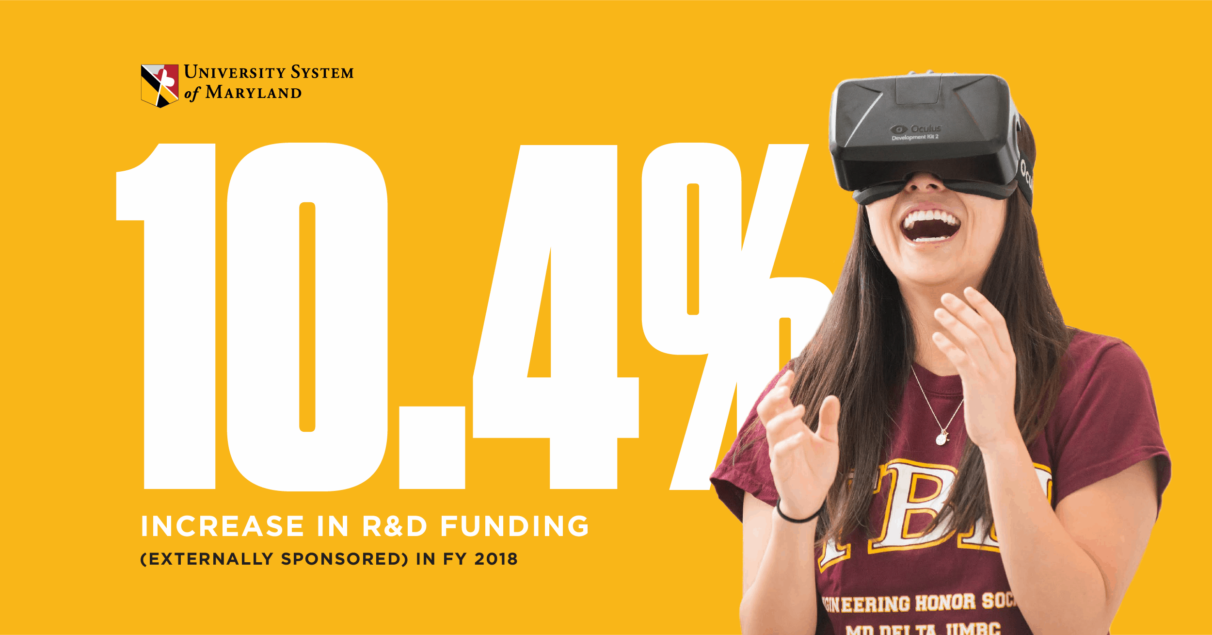 10.4% Increase in R&D Funding (Externally Sponsored) in FY 2018