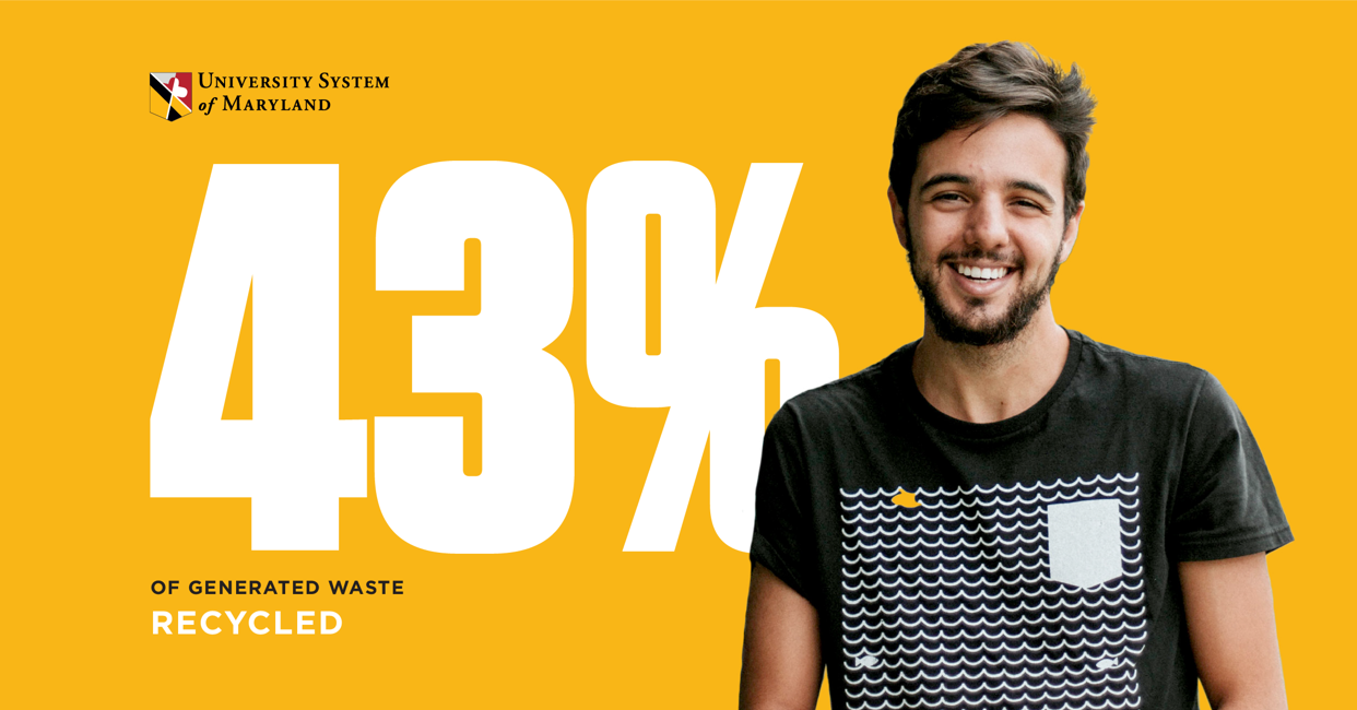 43% of Generated Waste Recycled