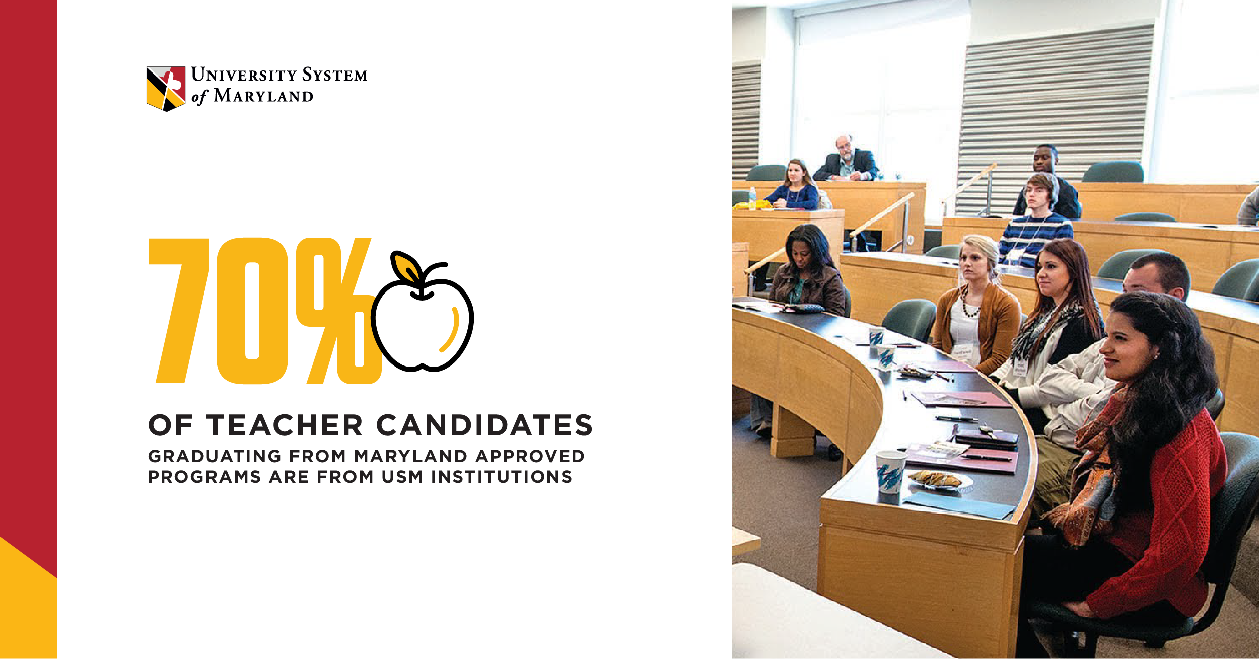 70% of Teacher Candidates Graduating from Maryland Approved Programs are from USM Institutions