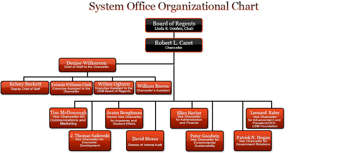 Maryland State Government Organizational Chart