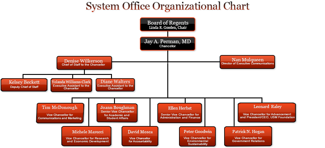 A chart describing the organizational structure of University System of Maryland