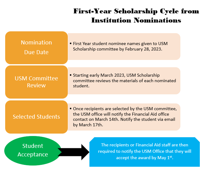 First-Year Scholarship Cycle