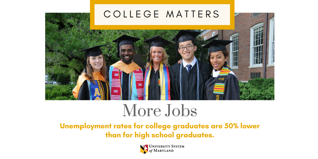 More Jobs- Unemployment rates are lower for college grads