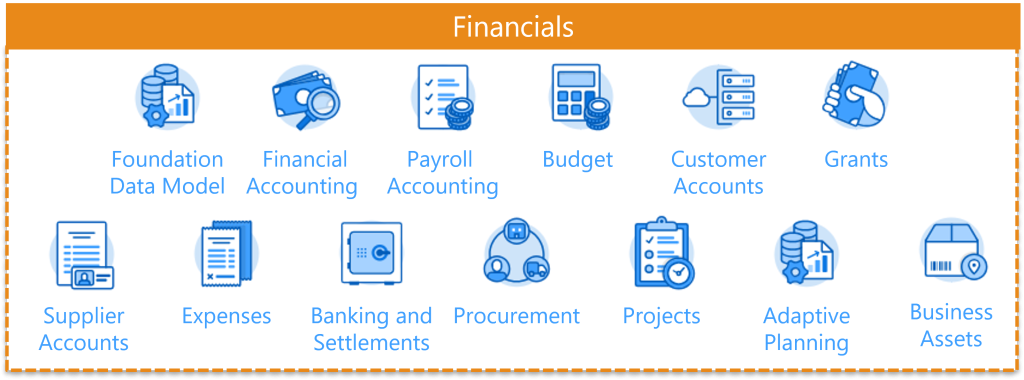 FIN Modules in Scope for Workday Implementation