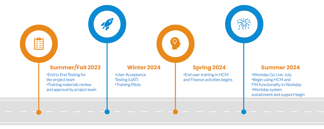 High level road map of activities for Workday implementation