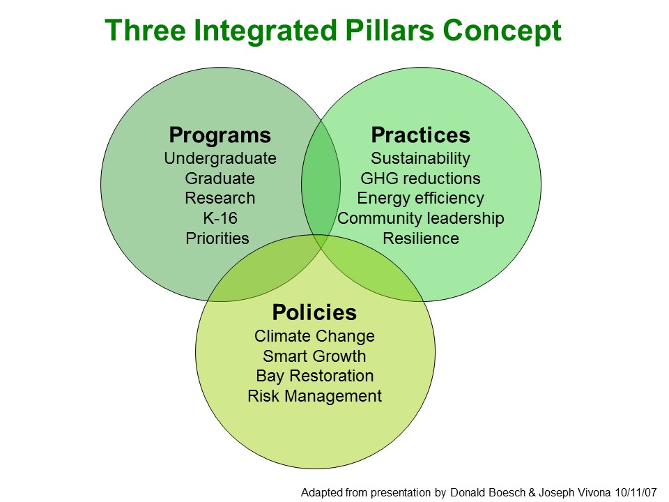 USM Sustainability Three Integrated Pillars Concept